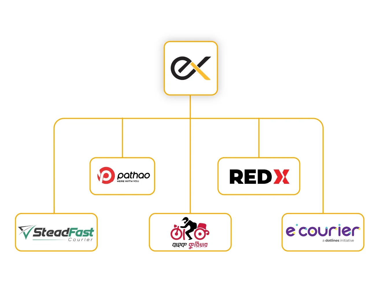 CodexLabBd Multi-channel Courier Management